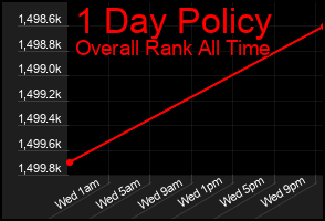 Total Graph of 1 Day Policy