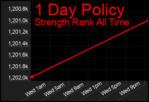 Total Graph of 1 Day Policy