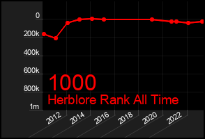 Total Graph of 1000