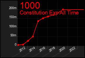 Total Graph of 1000