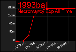 Total Graph of 1993ball