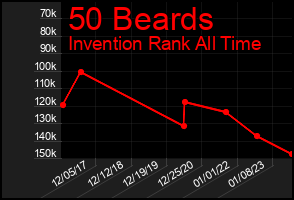 Total Graph of 50 Beards