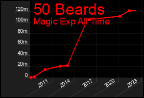 Total Graph of 50 Beards