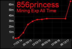 Total Graph of 856princess