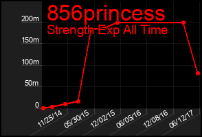 Total Graph of 856princess