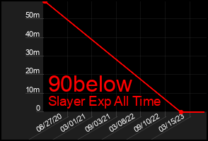 Total Graph of 90below