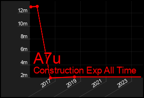 Total Graph of A7u