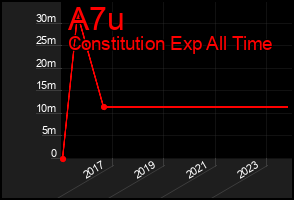 Total Graph of A7u