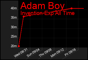 Total Graph of Adam Boy