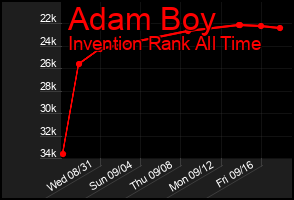 Total Graph of Adam Boy
