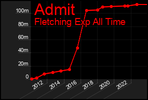 Total Graph of Admit