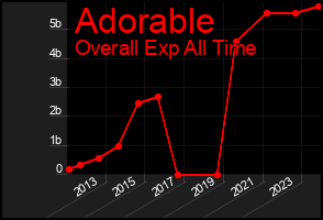 Total Graph of Adorable