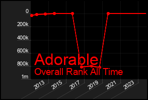 Total Graph of Adorable