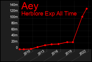 Total Graph of Aey