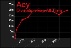 Total Graph of Aey