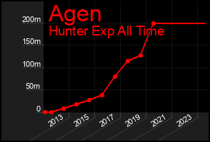 Total Graph of Agen