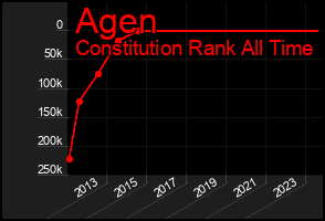 Total Graph of Agen