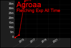 Total Graph of Agroaa