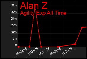 Total Graph of Alan Z