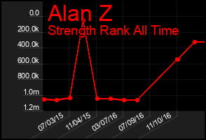 Total Graph of Alan Z