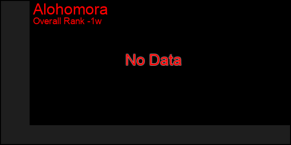 Last 7 Days Graph of Alohomora