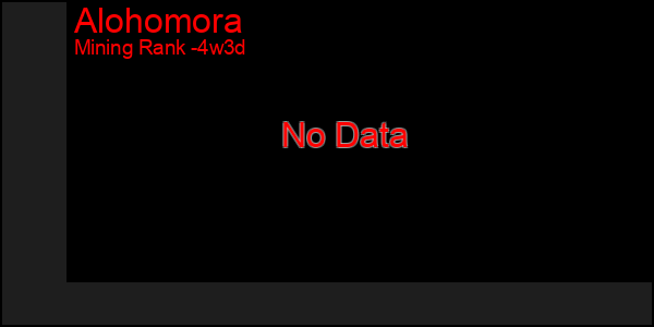 Last 31 Days Graph of Alohomora