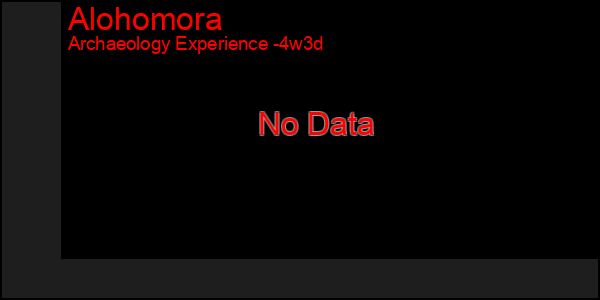 Last 31 Days Graph of Alohomora