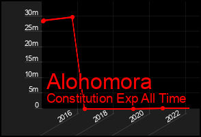 Total Graph of Alohomora