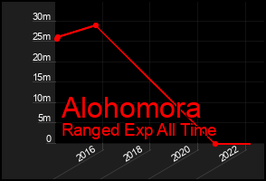 Total Graph of Alohomora