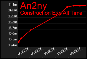 Total Graph of An2ny