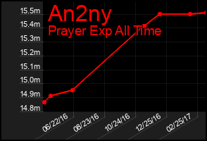 Total Graph of An2ny