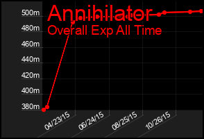 Total Graph of Annihilator