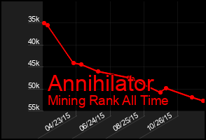 Total Graph of Annihilator
