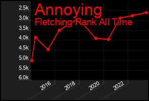 Total Graph of Annoying
