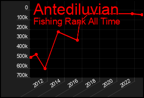 Total Graph of Antediluvian