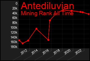 Total Graph of Antediluvian
