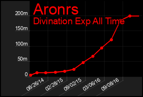 Total Graph of Aronrs