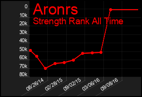 Total Graph of Aronrs