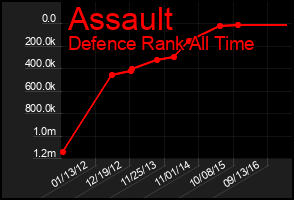 Total Graph of Assault