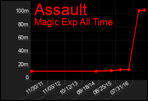 Total Graph of Assault