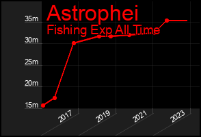 Total Graph of Astrophei