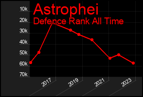 Total Graph of Astrophei