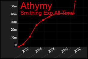 Total Graph of Athymy