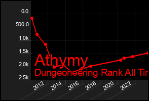 Total Graph of Athymy