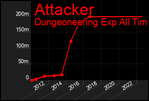 Total Graph of Attacker