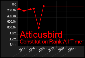 Total Graph of Atticusbird