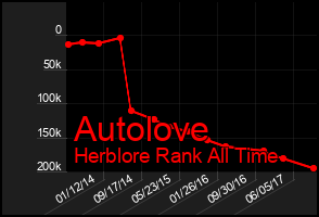 Total Graph of Autolove