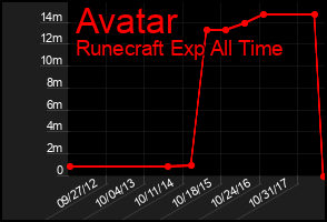 Total Graph of Avatar