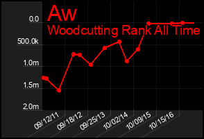Total Graph of Aw