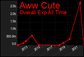 Total Graph of Aww Cute